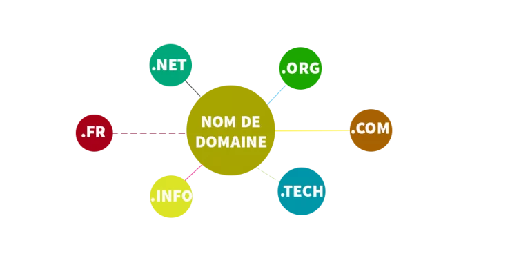 les extensions pour un nom de domaine